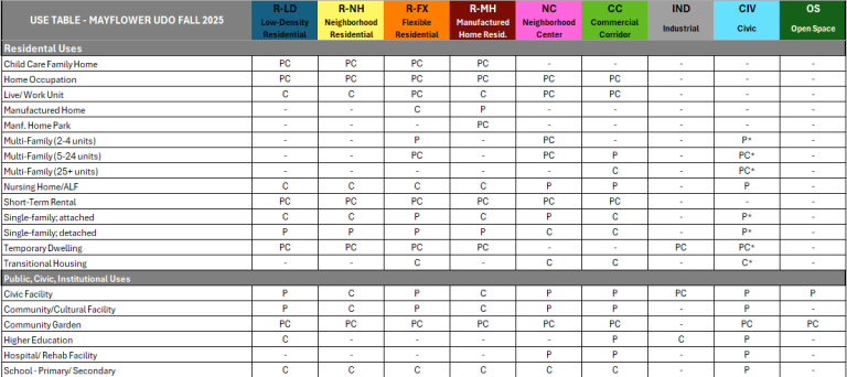Draft Schedule of Uses UDO